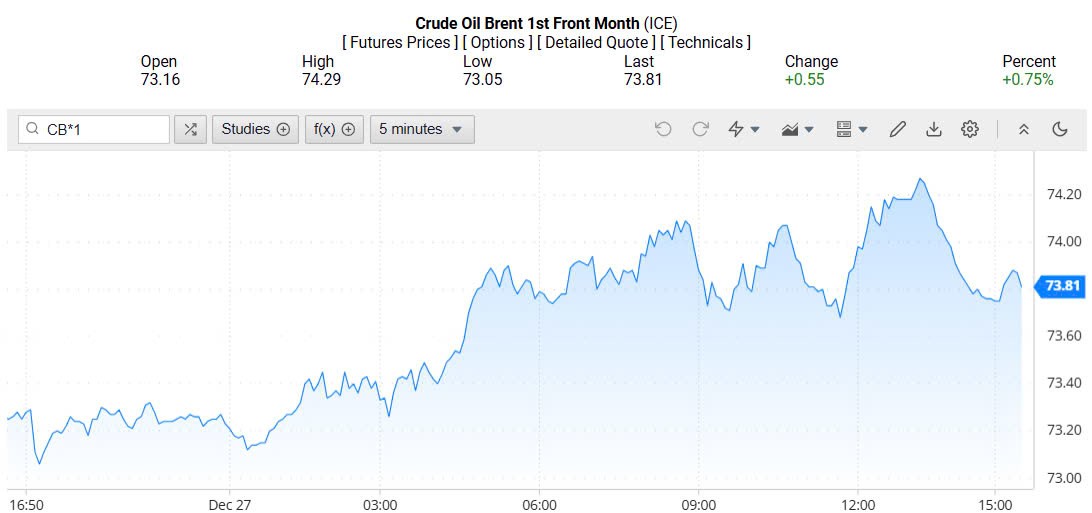 Giá xăng dầu hôm nay 28/12/2024: Giá xăng dầu hôm nay 28/12/2024: