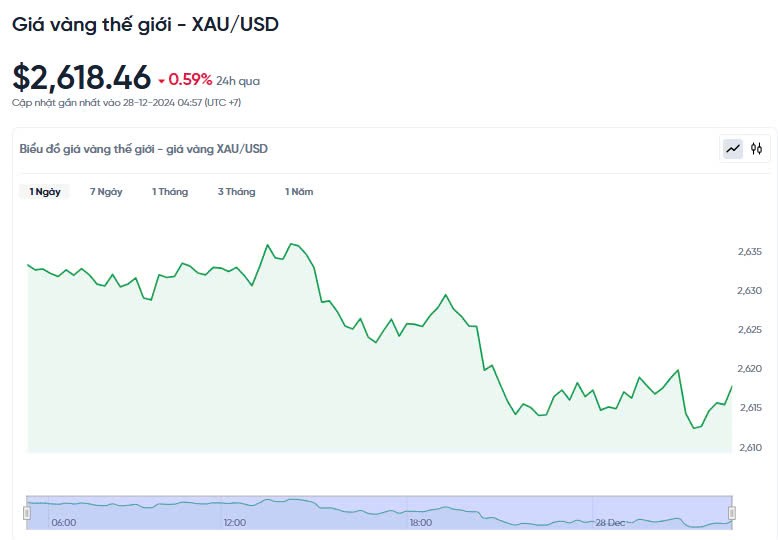 Giá vàng hôm nay 28/12/2024: