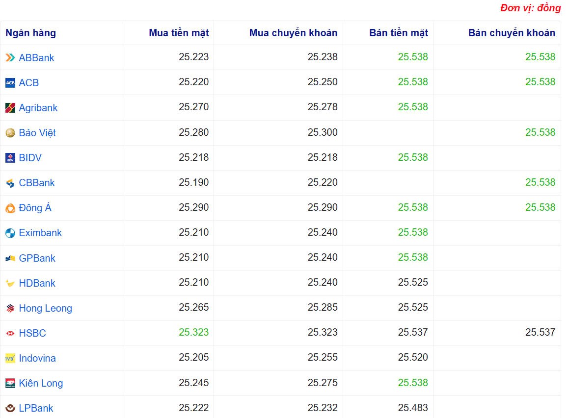 Tỷ giá USD hôm nay 28/12/2024: