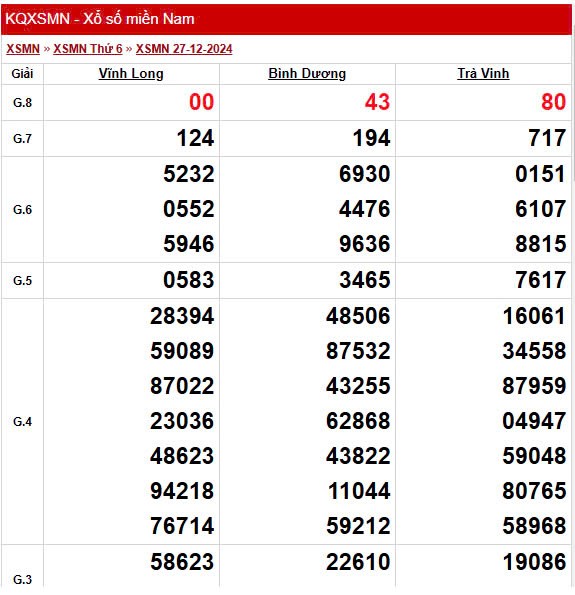 XSMN 31/12, trực tiếp Kết quả xổ số miền Nam 31/12/2024