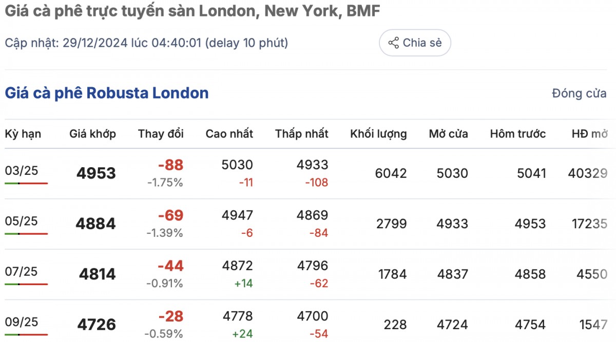 Giá cà phê hôm nay 29/12/2024: Giá trong nước giảm sâu