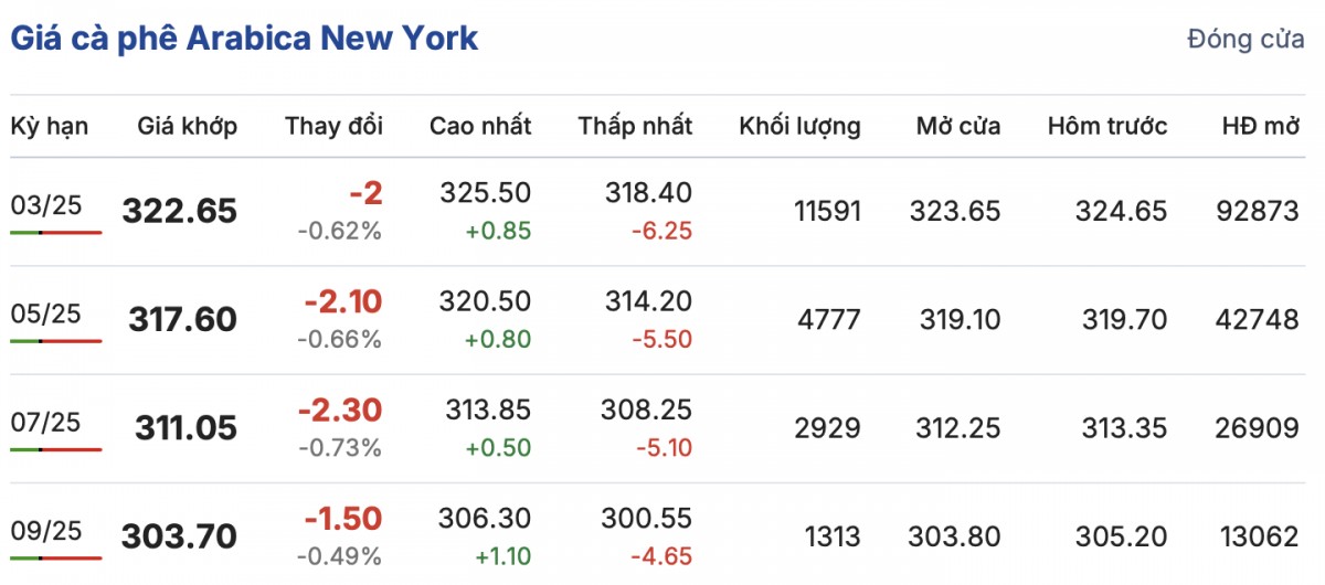 Giá cà phê hôm nay 29/12/2024: Giá trong nước giảm sâu