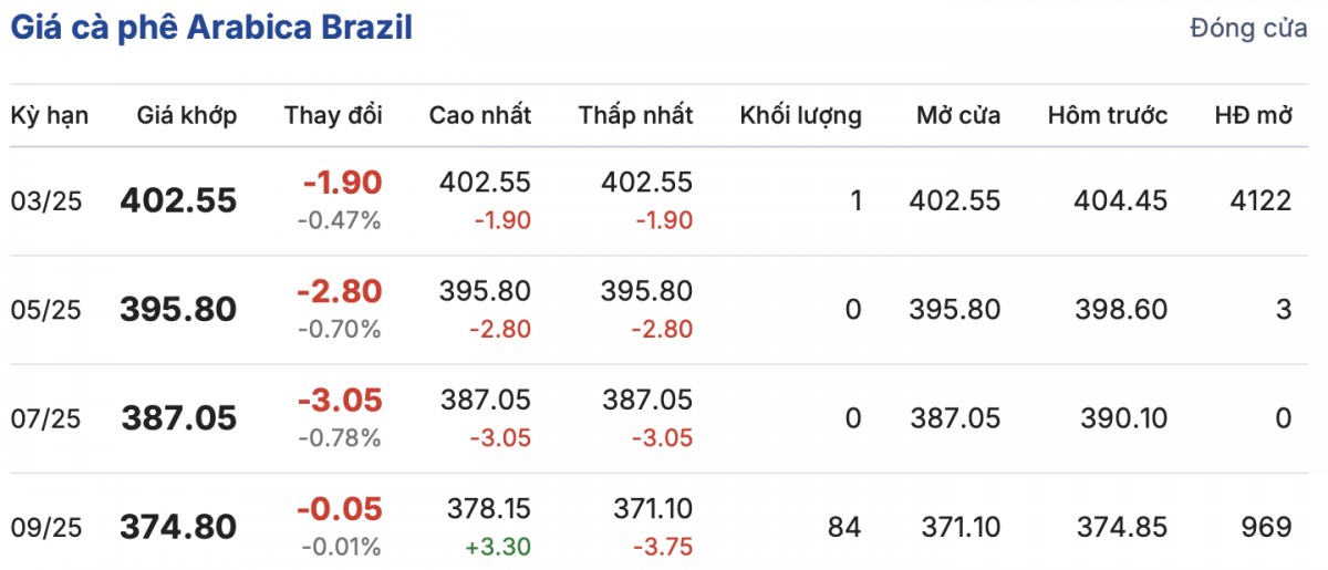 Giá cà phê hôm nay 29/12/2024: Giá trong nước giảm sâu