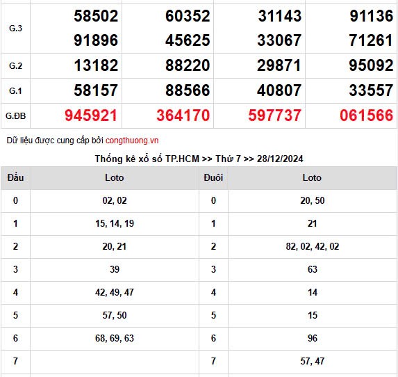 XSMN, Xổ số miền Nam ngày 28 tháng 12 XSMN, Xổ số miền Nam ngày 28 tháng 12