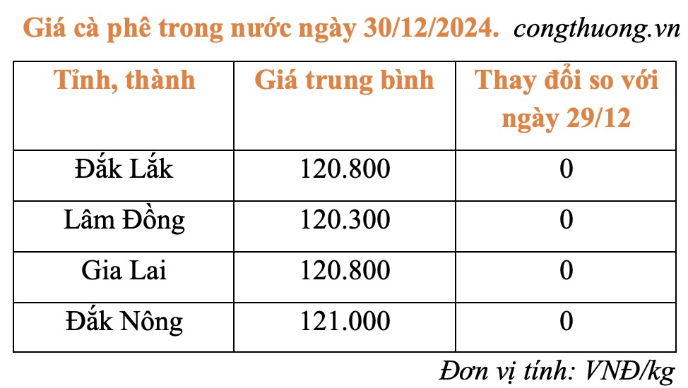 Giá cà phê hôm nay 30/12/2024: Giá cà phê trong nước tăng