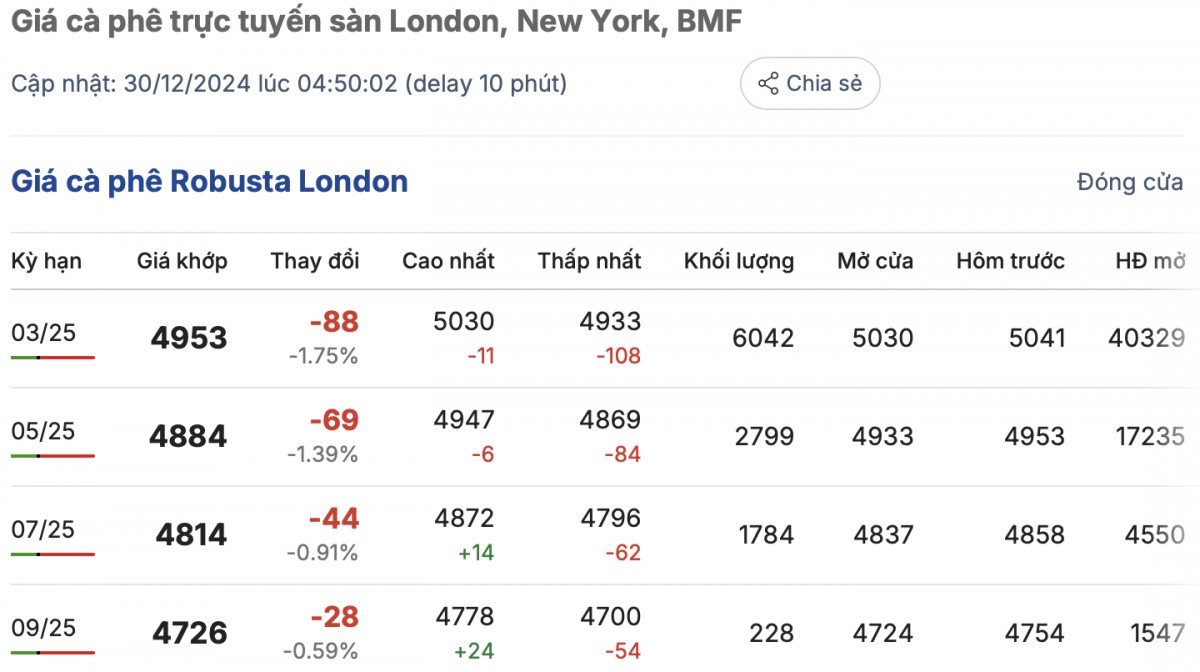 Giá cà phê trong nước hôm nay ngày 30/12/2024 đi ngang