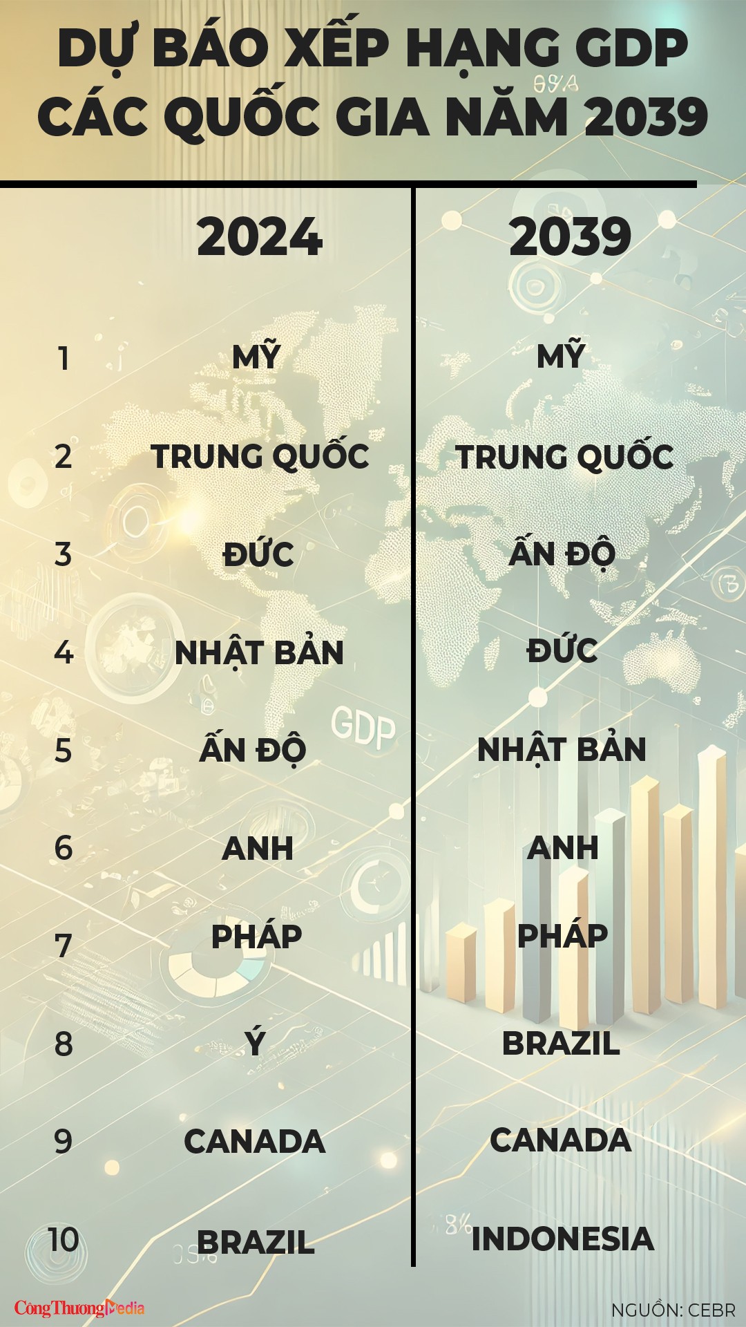 Dự báo của CEBR về xếp hạng GDP của các quốc gia năm 2039. Ảnh: Trung Thắng: Dự báo của CEBR về xếp hạng GDP của các quốc gia năm 2039. Ảnh: Trung Thắng: