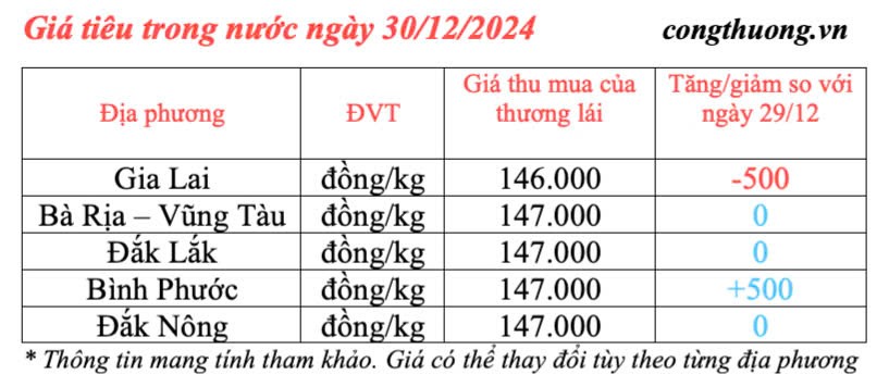 Dự báo giá tiêu trong nước ngày mai 31/12/2024