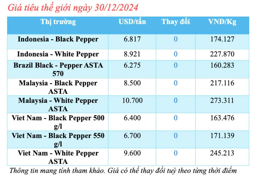 Dự báo giá tiêu trong nước ngày mai 31/12/2024