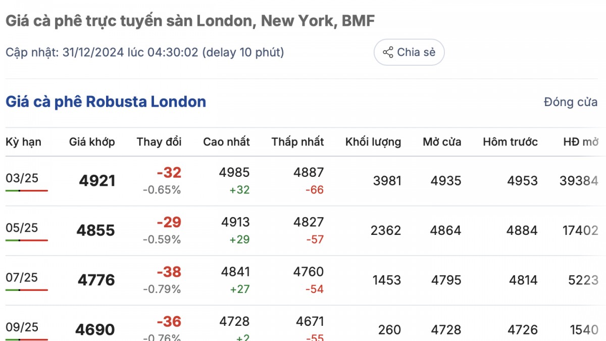 Giá cà phê trong nước hôm nay 31/12/2024: Tăng 200 đồng/kg