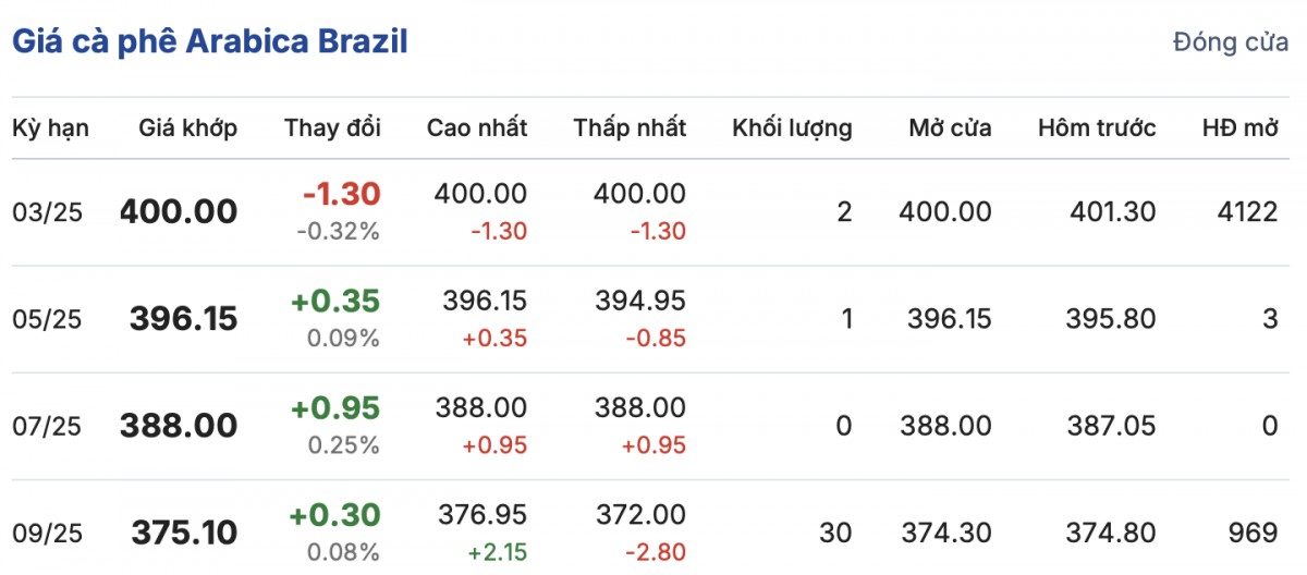 Giá cà phê trong nước hôm nay 31/12/2024: Tăng 200 đồng/kg