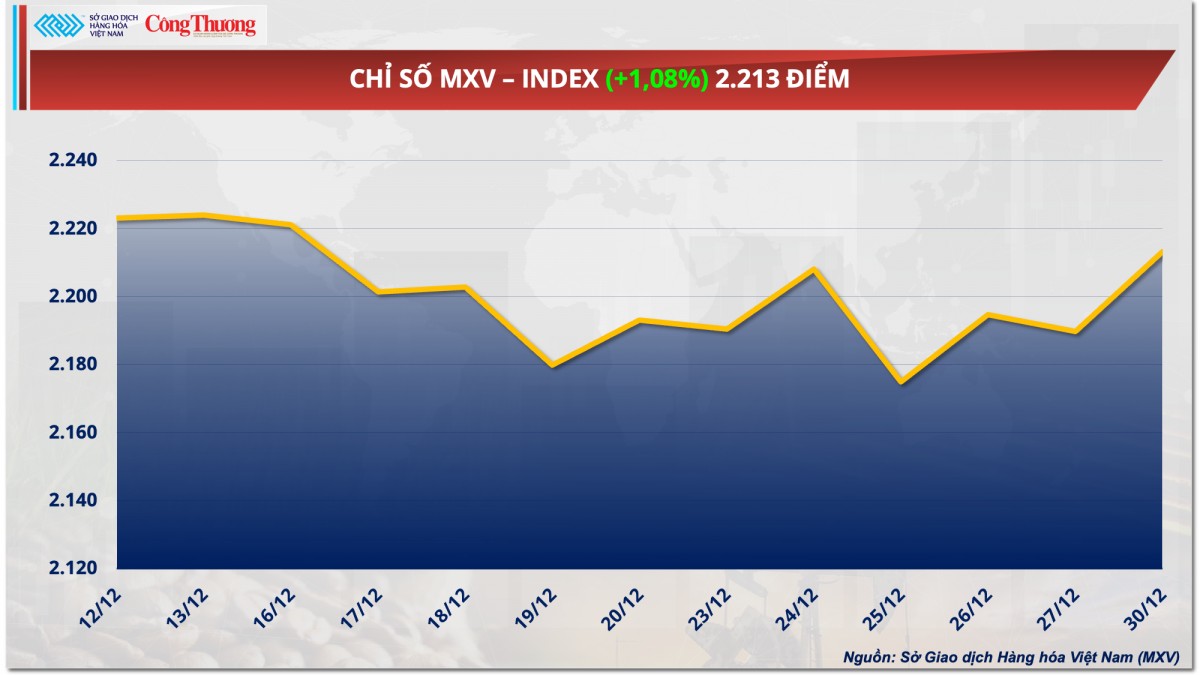 Thị trường hàng hóa hôm nay 31/12: Ca cao bật tăng mạnh Thị trường hàng hóa hôm nay 31/12: Ca cao bật tăng mạnh