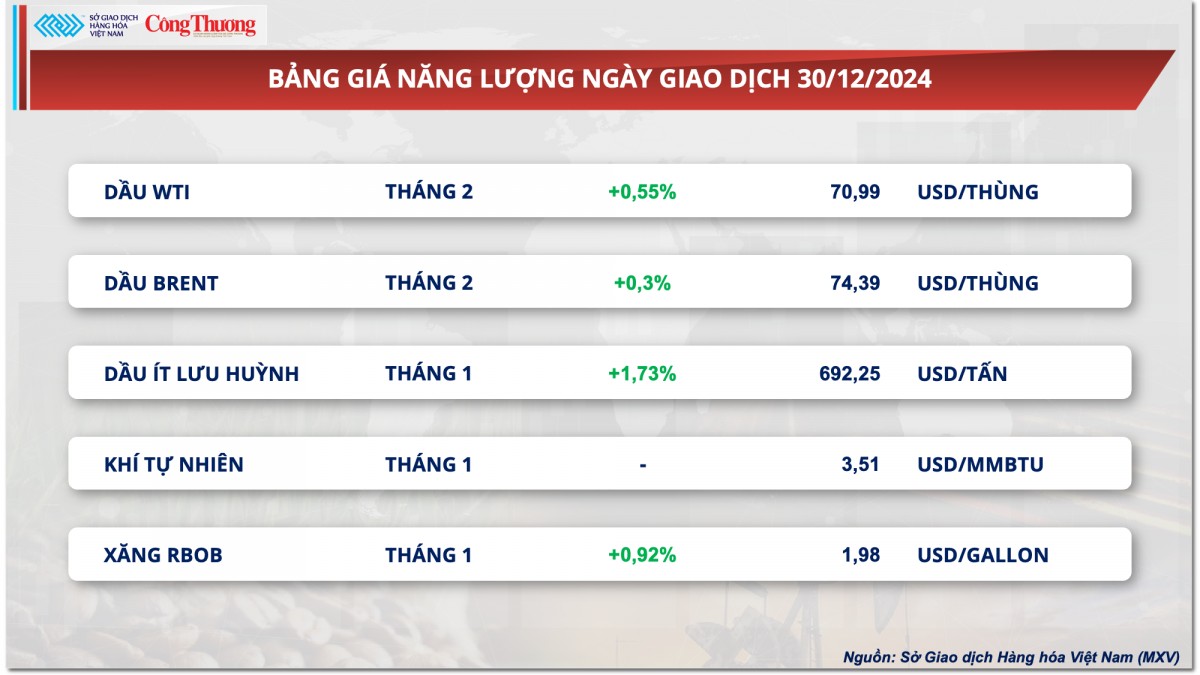 Thị trường hàng hóa hôm nay 31/12: Ca cao bật tăng mạnh Thị trường hàng hóa hôm nay 31/12: Ca cao bật tăng mạnh