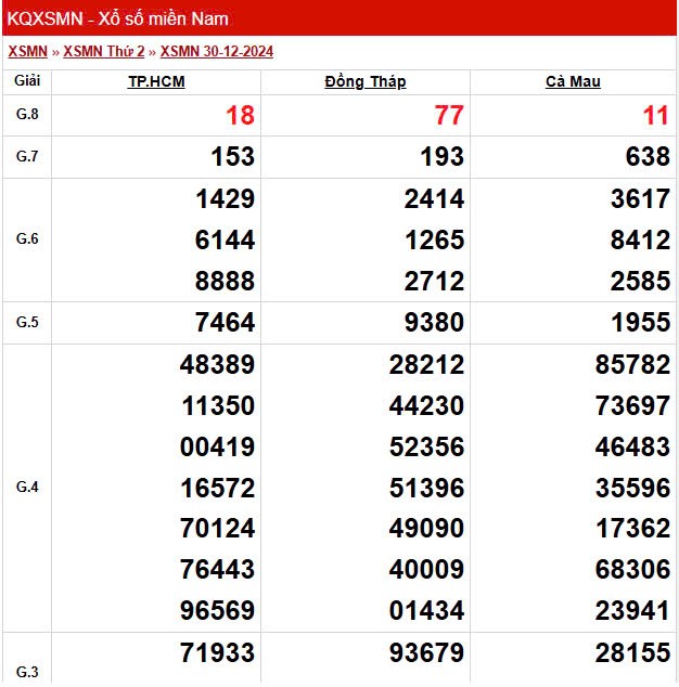 XSMN 3/1, trực tiếp Kết quả xổ số miền Nam 3/1/2025