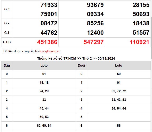 XSMN, Xổ số miền Nam ngày 30 tháng 12