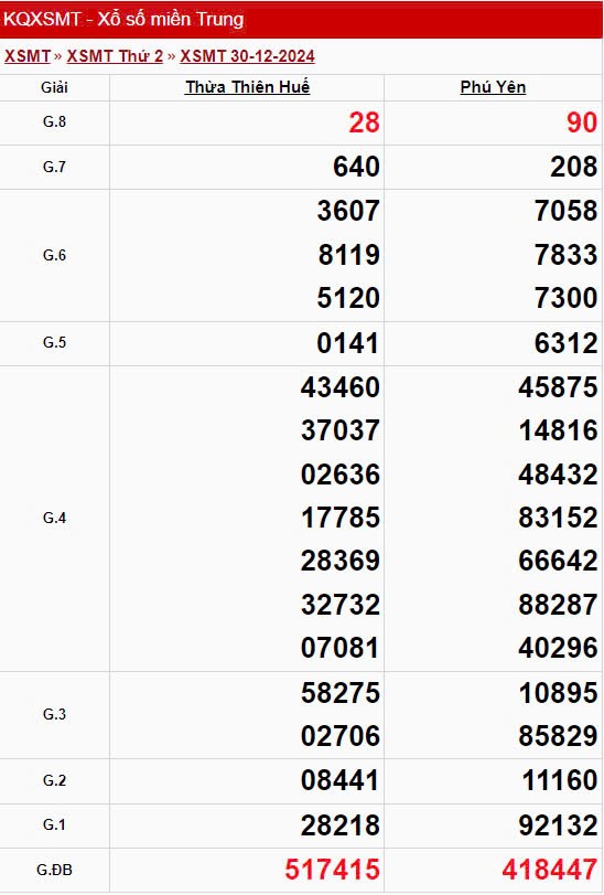 XSMT 30/12, xem kết quả xổ số miền Trung hôm nay 30/12/2024