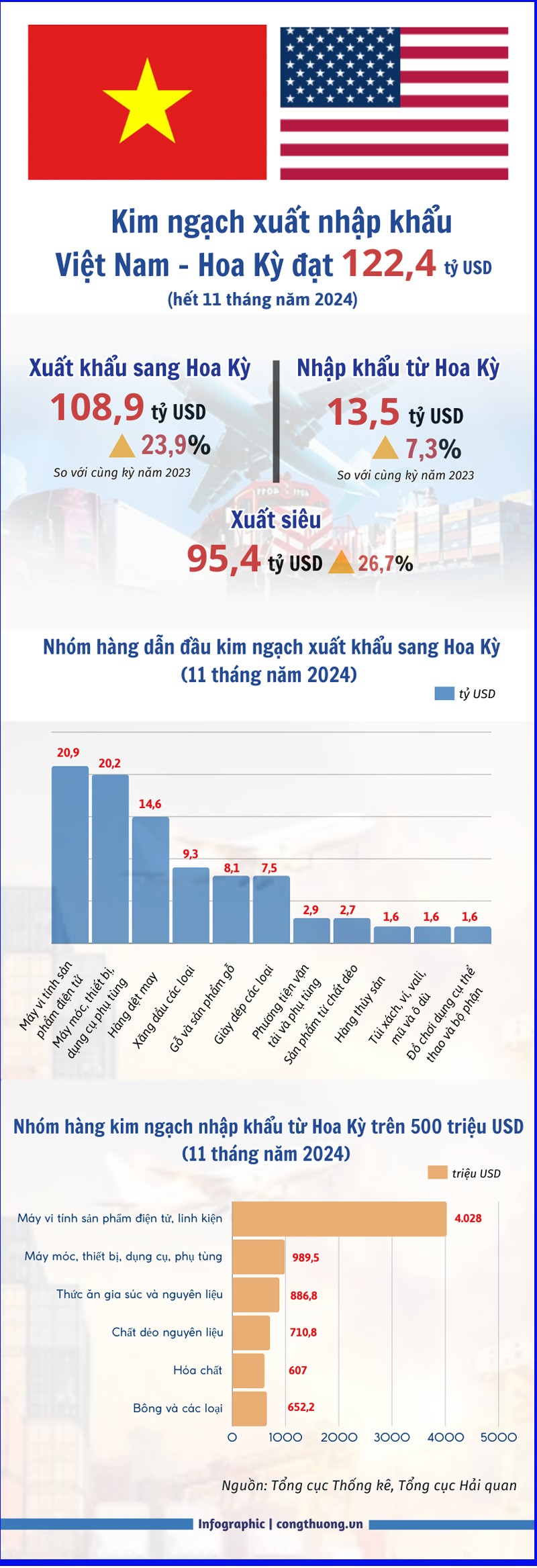 Kim ngạch xuất nhập khẩu Việt Nam - Hoa Kỳ
