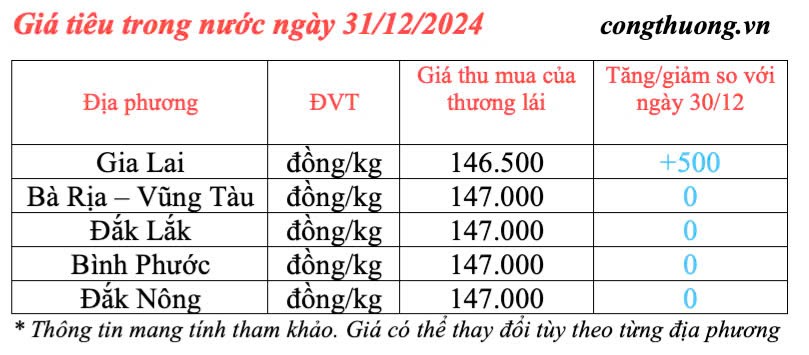 Dự báo giá tiêu trong nước ngày mai 1/1/2025
