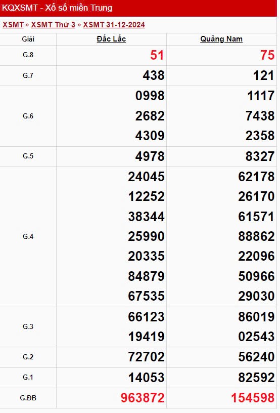 XSMT 1/1, Kết quả xổ số miền Trung hôm nay 1/1/2025 XSMT 1/1, Kết quả xổ số miền Trung hôm nay 1/1/2025