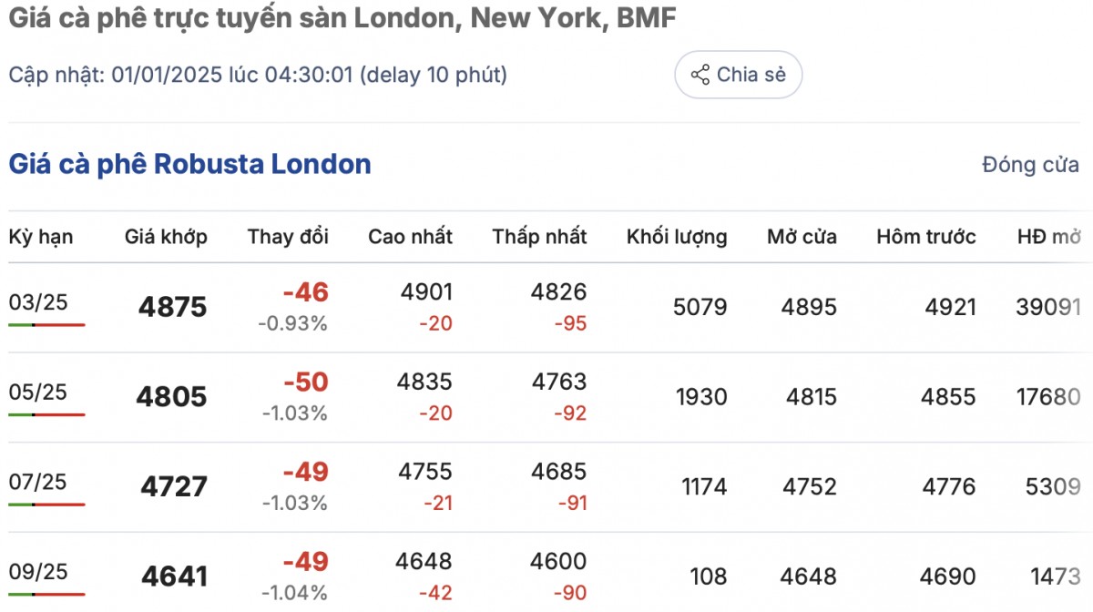 Giá cà phê hôm nay 1/1/2025: