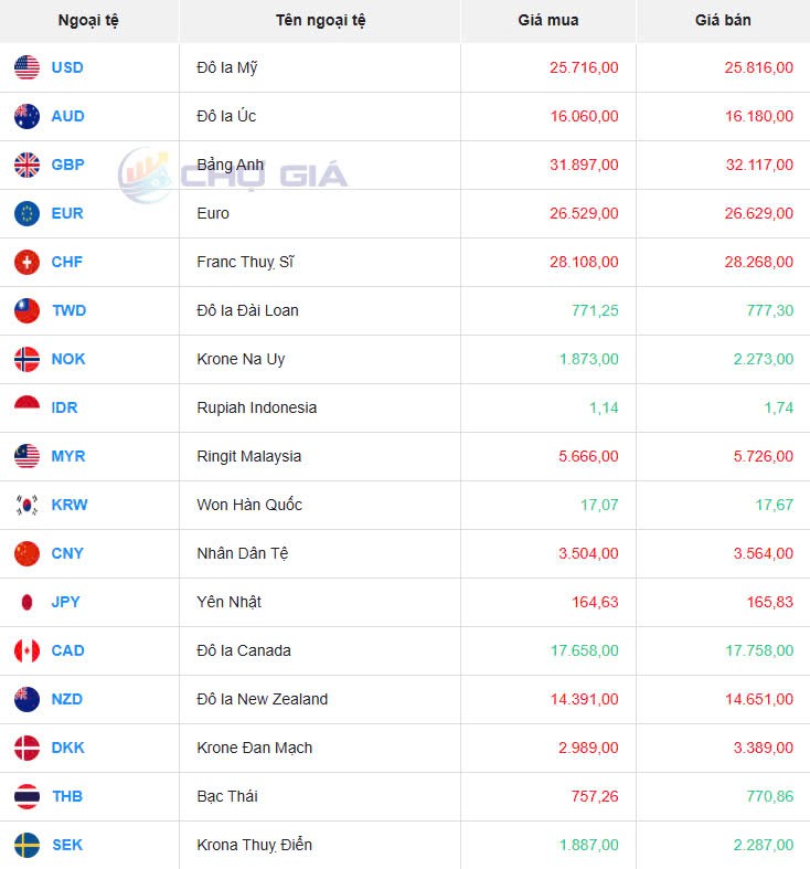 Tỷ giá USD hôm nay 01/01/2025: