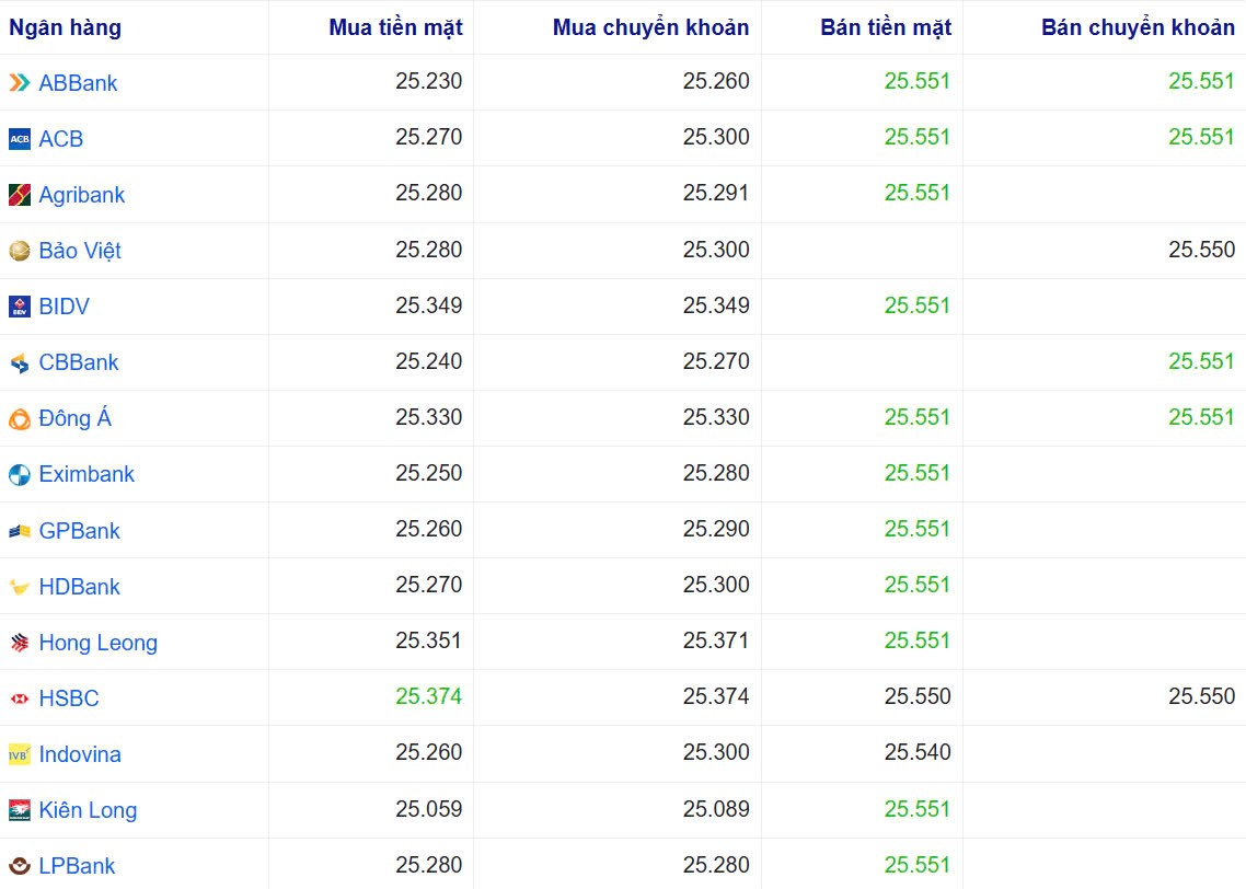 Tỷ giá USD hôm nay 01/01/2025: