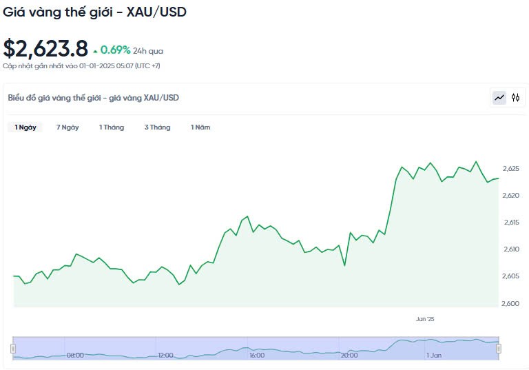 Giá vàng hôm nay 01/01/2025: Giá vàng hôm nay 01/01/2025: