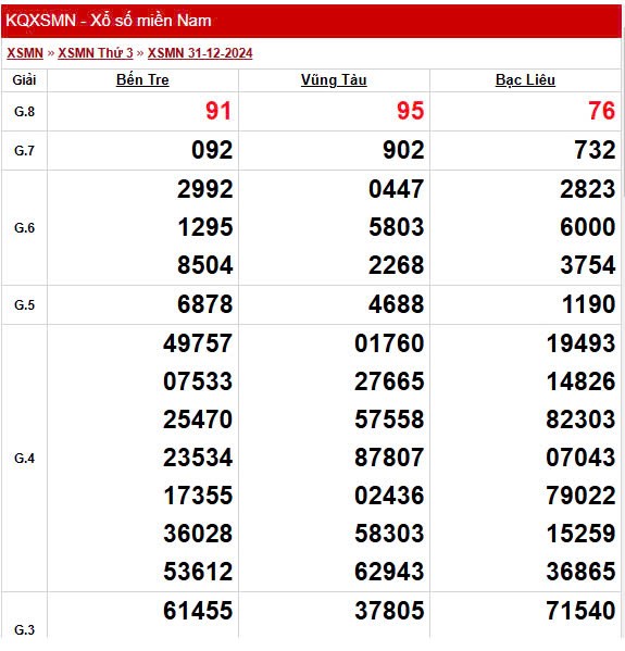 XSMN 4/1, trực tiếp Kết quả xổ số miền Nam 4/1/2025