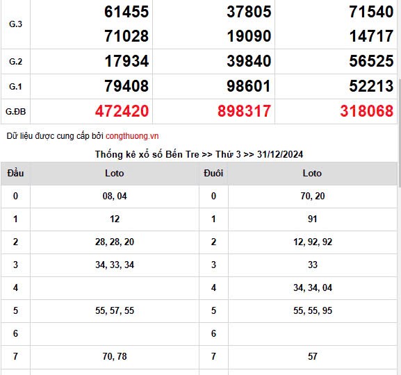 XSMN, Xổ số miền Nam ngày 31 tháng 12