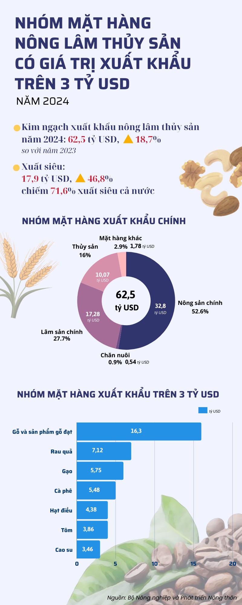 Nhóm, mặt hàng có giá trị xuất khẩu trên 3 tỷ USD