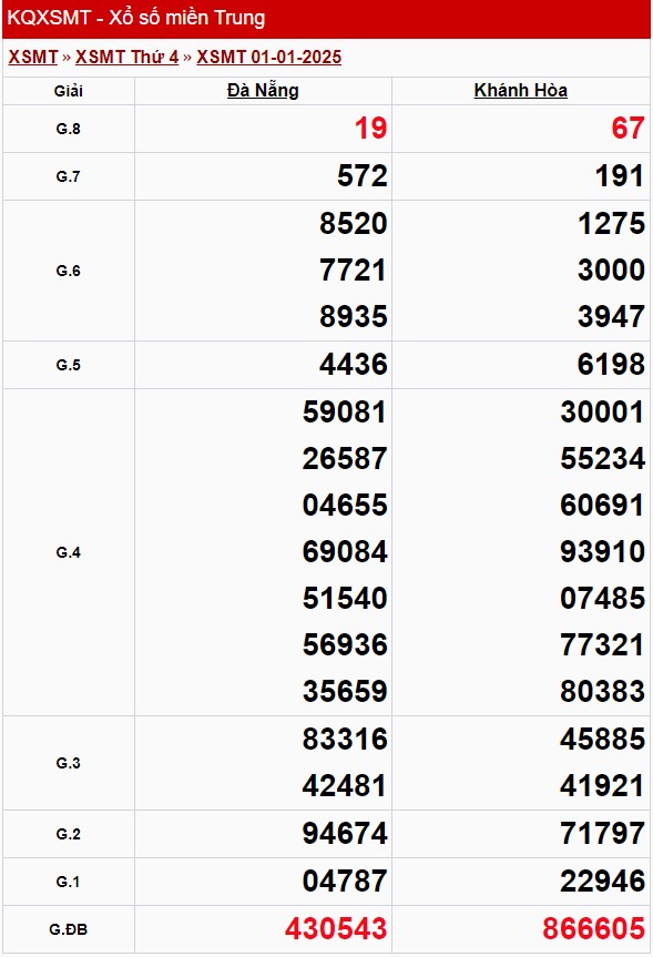 XSMT 1/1, xem kết quả xổ số miền Trung hôm nay 1/1/2025
