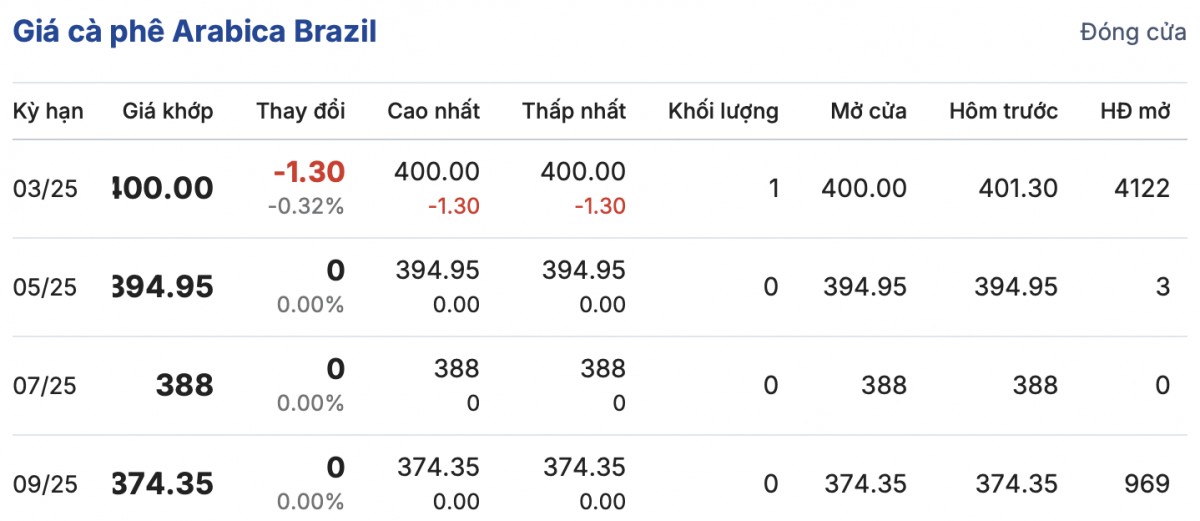 Giá cà phê trong nước ngày 2/1/2025 giảm còn 119.400 đồng/kg