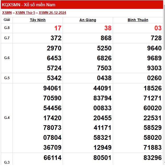 XSMN 6/1, trực tiếp Kết quả xổ số miền Nam 6/1/2025