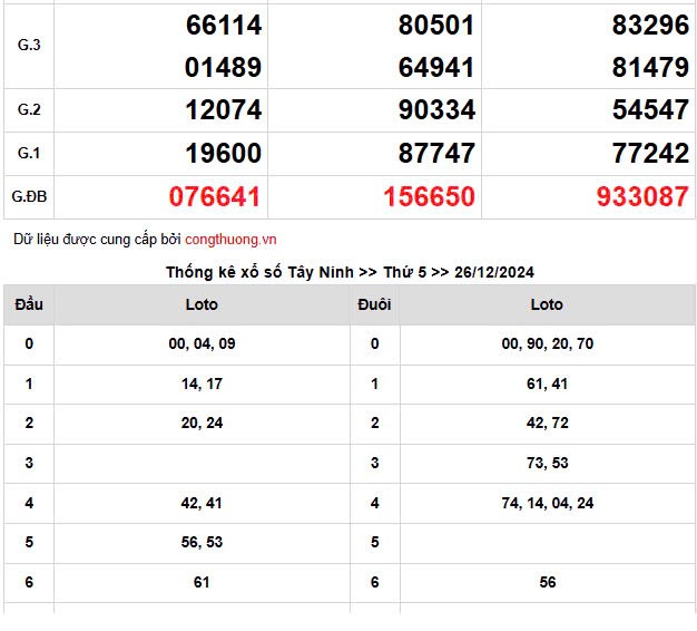 XSMN 2/1, trực tiếp Kết quả xổ số miền Nam 2/1/2025,
