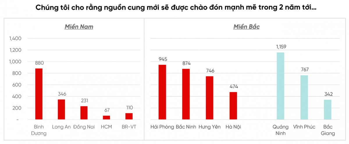 Nguồn cung bất động sản khu công nghiệp dự kiến bùng nổ tại các khu vực trọng điểm trong 2 năm tới. Nguồn: VPBankS Research. Nguồn cung bất động sản khu công nghiệp dự kiến bùng nổ tại các khu vực trọng điểm trong 2 năm tới. Nguồn: VPBankS Research.