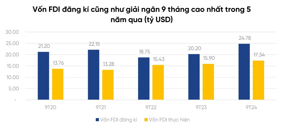 Xu hướng dòng vốn FDI tại Việt Nam trong 5 năm qua (2019-2024). Nguồn: VPBankS Research. Xu hướng dòng vốn FDI tại Việt Nam trong 5 năm qua (2019-2024). Nguồn: VPBankS Research.