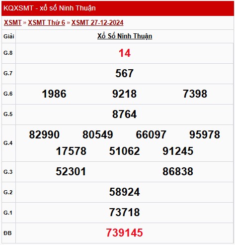 XSNT 27/12, kết quả xổ số Ninh Thuận hôm nay 27/12/2024, xổ số Ninh Thuận ngày 27 tháng 12 XSNT 27/12, kết quả xổ số Ninh Thuận hôm nay 27/12/2024, xổ số Ninh Thuận ngày 27 tháng 12