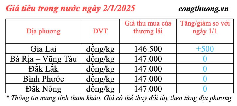 Dự báo giá tiêu trong nước ngày mai 3/1/2025