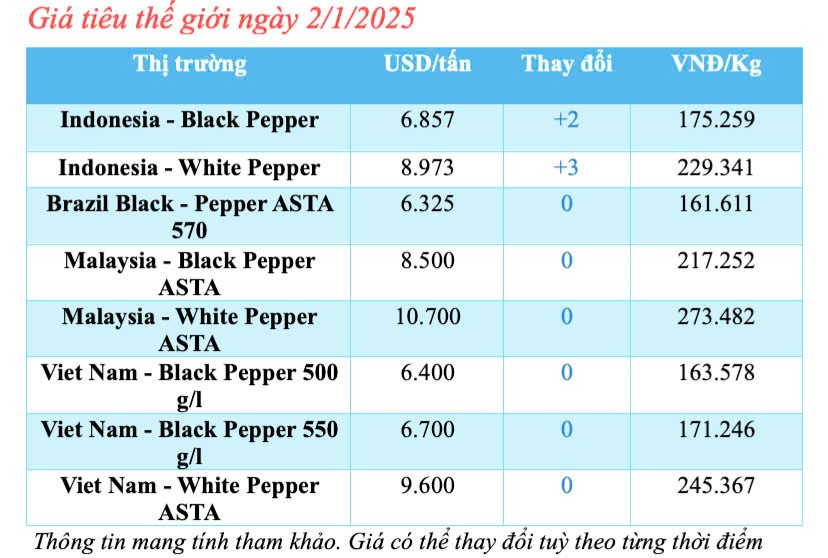 Dự báo giá tiêu trong nước ngày mai 3/1/2025