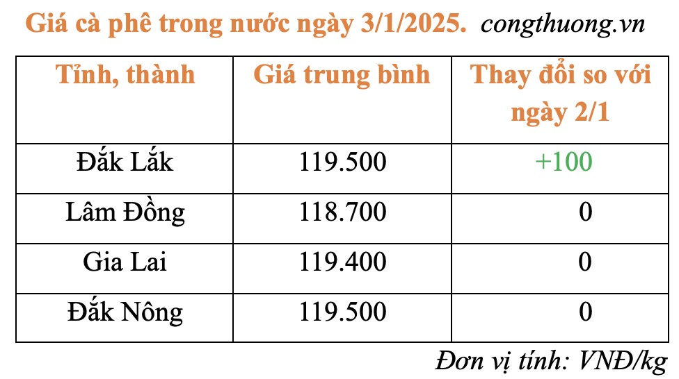 Giá cà phê hôm nay 3/1/2025: Giá cà phê hôm nay 3/1/2025: