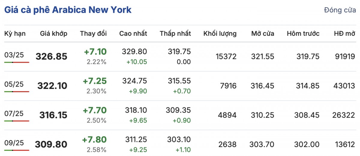 Giá cà phê hôm nay 3/1/2025: Giá cà phê hôm nay 3/1/2025: