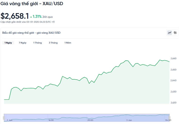 Giá vàng hôm nay 03/01/2025: