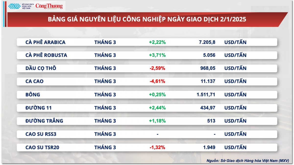 Thị trường hàng hóa 3/1: Dầu thô tăng liên tiếp Thị trường hàng hóa 3/1: Dầu thô tăng liên tiếp