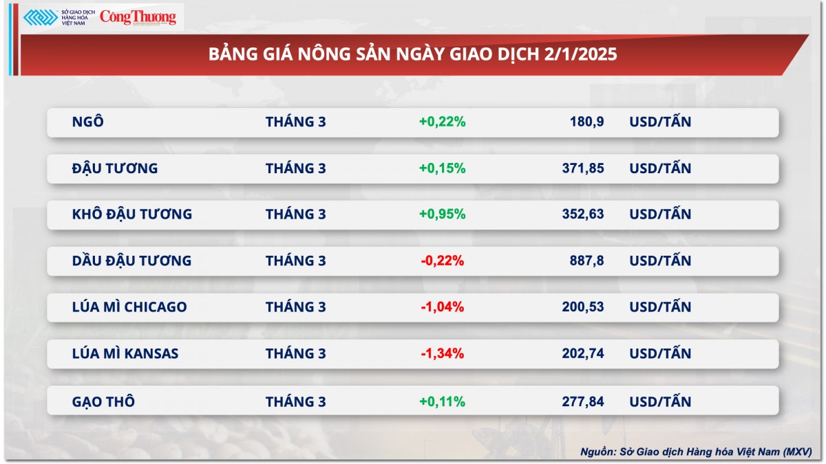 Thị trường hàng hóa 3/1: Dầu thô tăng liên tiếp Thị trường hàng hóa 3/1: Dầu thô tăng liên tiếp