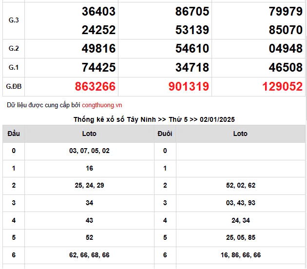 XSMN 3/1, trực tiếp Kết quả xổ số miền Nam 3/1/2025