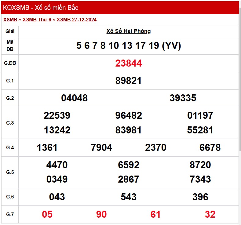 XSHP 3/1, Kết quả xổ số Hải Phòng hôm nay 3/1/2025, KQXSHP XSHP 3/1, Kết quả xổ số Hải Phòng hôm nay 3/1/2025, KQXSHP