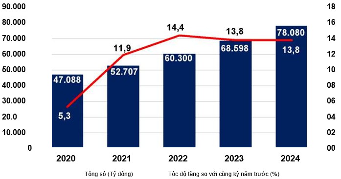 Tổng mức bán lẻ hàng hóa năm 2024 Tổng mức bán lẻ hàng hóa năm 2024
