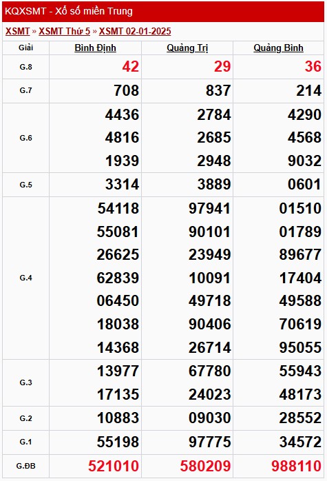 XSMT 3/1, Kết quả xổ số miền Trung hôm nay 3/1/2025