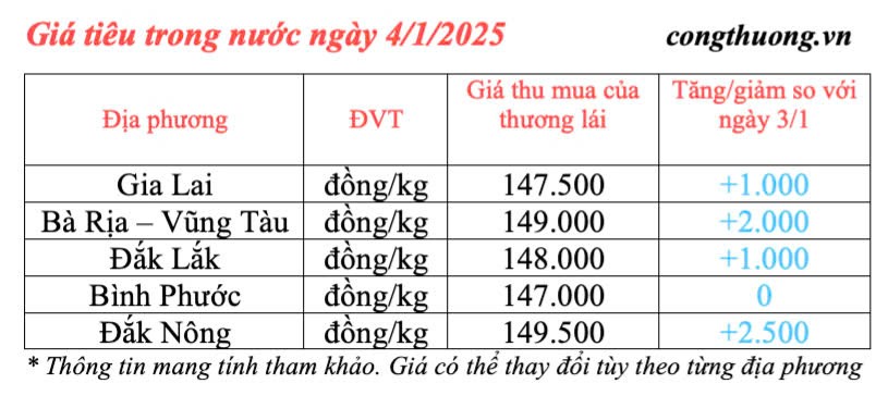 Giá tiêu hôm nay ngày 4/1/2025, trong nước tăng mạnh