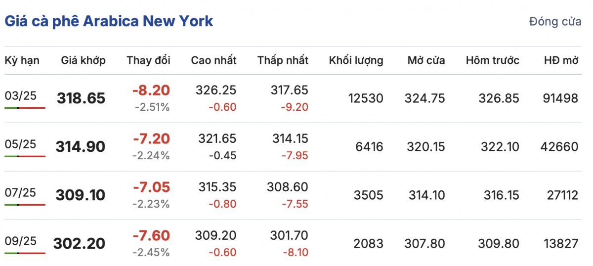 Giá cà phê trong nước hôm nay 4/1/2025 bất ngờ tăng vọt